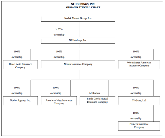 NI Holdings, Inc. Organizational Chart